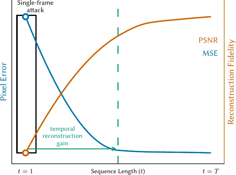 Schematic: as sequence length grows, pixel error (MSE) falls and reconstruction fidelity (PSNR) rises relative to a single-frame attack at t = 1.