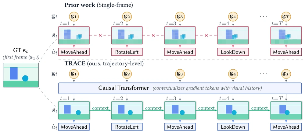 An embodied agent shares per-step policy gradients with a server; TRACE inverts the gradient stream back into the private observation-action trajectory.