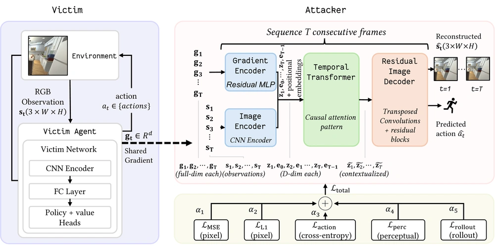 TRACE pipeline: a gradient encoder compresses each gradient to a latent, an image encoder embeds prior observations, a causal temporal transformer contextualizes the interleaved sequence, and a residual decoder reconstructs the observation and predicts the action.